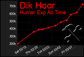 Total Graph of Dik Hoor