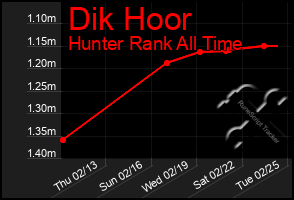 Total Graph of Dik Hoor