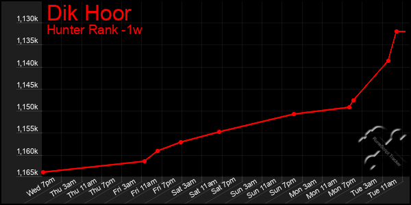 Last 7 Days Graph of Dik Hoor