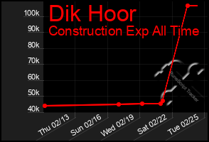 Total Graph of Dik Hoor