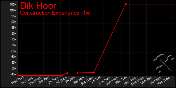 Last 7 Days Graph of Dik Hoor