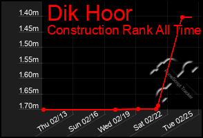 Total Graph of Dik Hoor