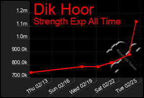 Total Graph of Dik Hoor