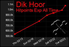 Total Graph of Dik Hoor