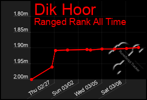 Total Graph of Dik Hoor