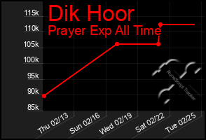 Total Graph of Dik Hoor