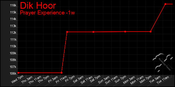 Last 7 Days Graph of Dik Hoor