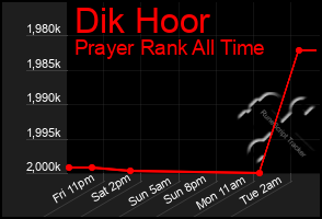 Total Graph of Dik Hoor