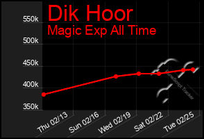 Total Graph of Dik Hoor