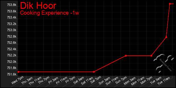 Last 7 Days Graph of Dik Hoor