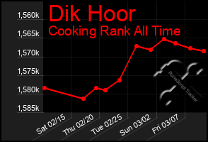 Total Graph of Dik Hoor