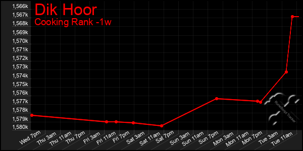 Last 7 Days Graph of Dik Hoor