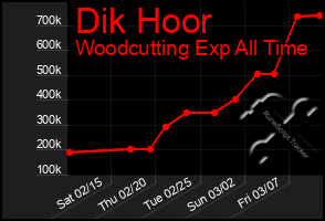 Total Graph of Dik Hoor