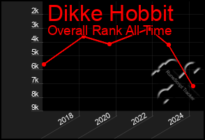 Total Graph of Dikke Hobbit