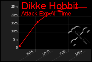 Total Graph of Dikke Hobbit