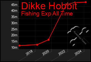 Total Graph of Dikke Hobbit