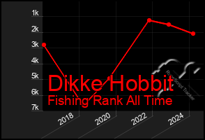 Total Graph of Dikke Hobbit