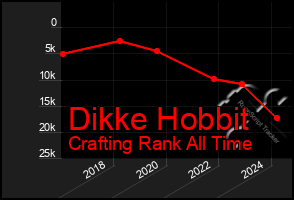 Total Graph of Dikke Hobbit