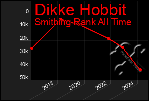 Total Graph of Dikke Hobbit