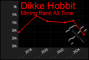 Total Graph of Dikke Hobbit