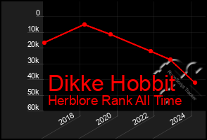 Total Graph of Dikke Hobbit