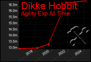 Total Graph of Dikke Hobbit