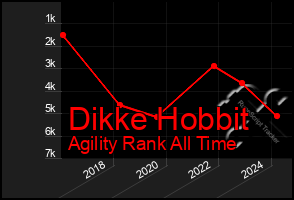 Total Graph of Dikke Hobbit