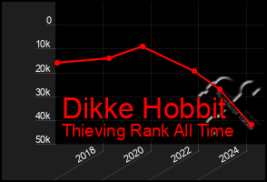 Total Graph of Dikke Hobbit