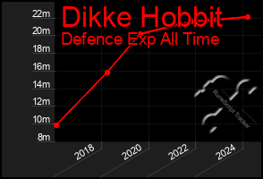 Total Graph of Dikke Hobbit