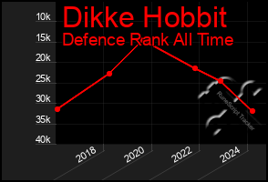 Total Graph of Dikke Hobbit