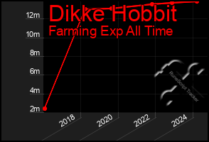 Total Graph of Dikke Hobbit