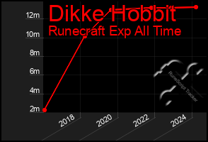 Total Graph of Dikke Hobbit