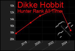 Total Graph of Dikke Hobbit