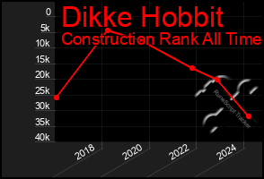 Total Graph of Dikke Hobbit