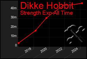 Total Graph of Dikke Hobbit