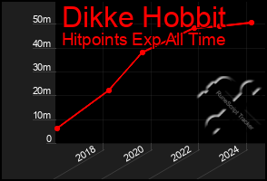 Total Graph of Dikke Hobbit