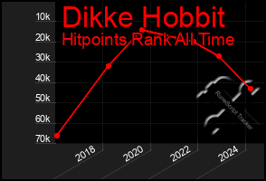 Total Graph of Dikke Hobbit