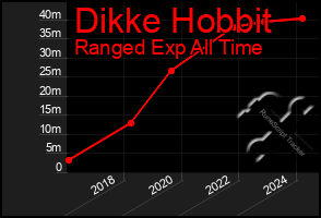 Total Graph of Dikke Hobbit