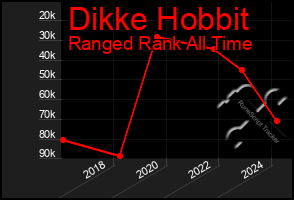 Total Graph of Dikke Hobbit