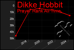 Total Graph of Dikke Hobbit