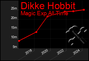 Total Graph of Dikke Hobbit