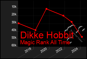 Total Graph of Dikke Hobbit