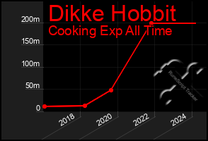 Total Graph of Dikke Hobbit