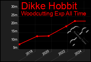 Total Graph of Dikke Hobbit