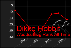 Total Graph of Dikke Hobbit