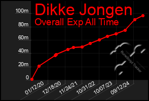 Total Graph of Dikke Jongen