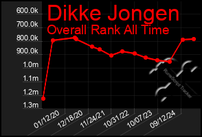 Total Graph of Dikke Jongen