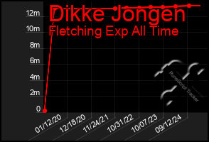 Total Graph of Dikke Jongen
