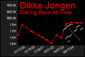 Total Graph of Dikke Jongen