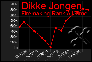Total Graph of Dikke Jongen
